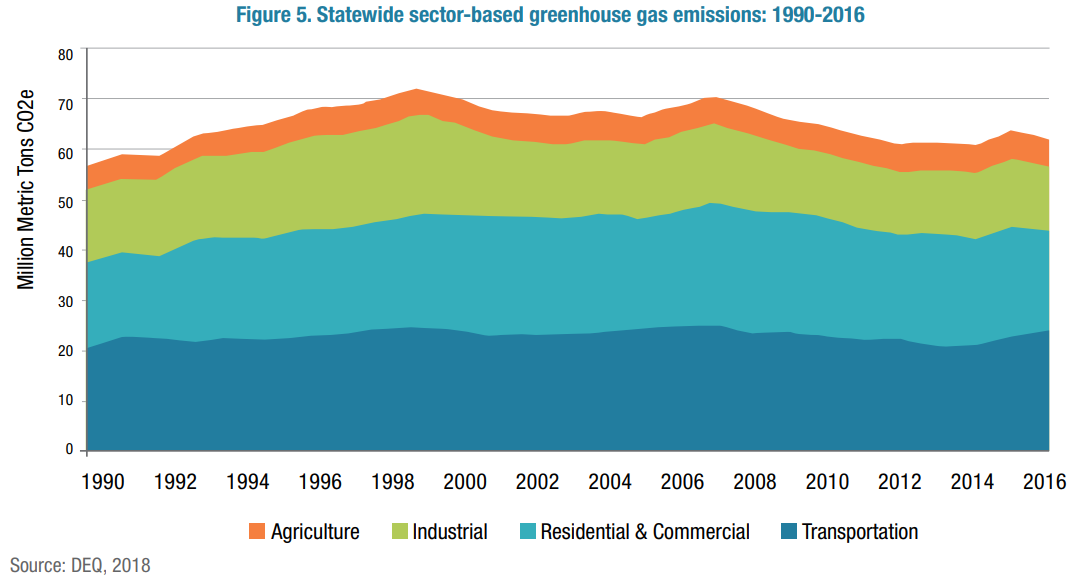 State of Oregon Energy in Oregon Greenhouse Gas Emissions Data